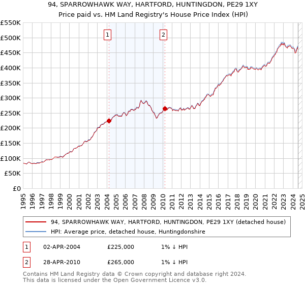 94, SPARROWHAWK WAY, HARTFORD, HUNTINGDON, PE29 1XY: Price paid vs HM Land Registry's House Price Index