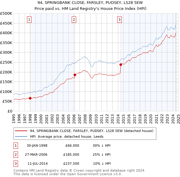 94, SPRINGBANK CLOSE, FARSLEY, PUDSEY, LS28 5EW: Price paid vs HM Land Registry's House Price Index