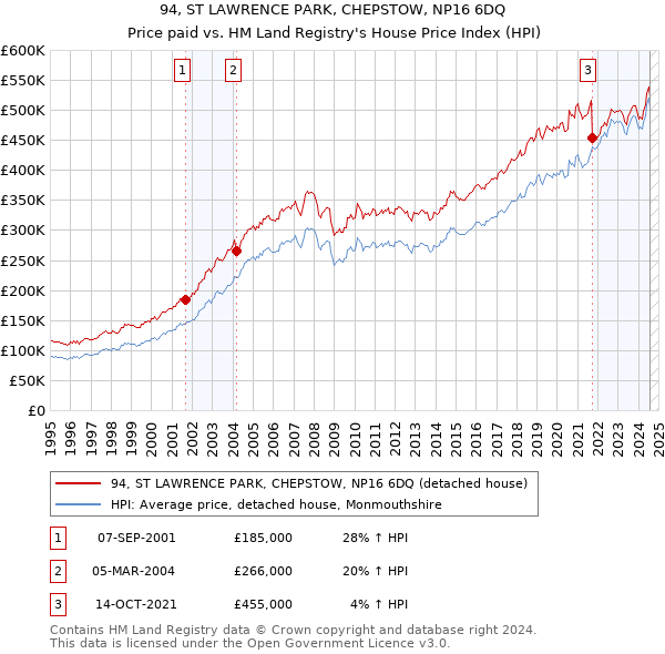 94, ST LAWRENCE PARK, CHEPSTOW, NP16 6DQ: Price paid vs HM Land Registry's House Price Index