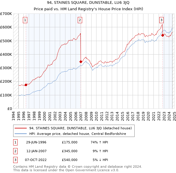 94, STAINES SQUARE, DUNSTABLE, LU6 3JQ: Price paid vs HM Land Registry's House Price Index