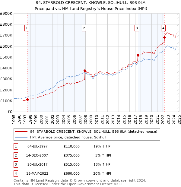 94, STARBOLD CRESCENT, KNOWLE, SOLIHULL, B93 9LA: Price paid vs HM Land Registry's House Price Index