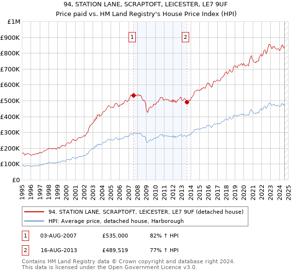 94, STATION LANE, SCRAPTOFT, LEICESTER, LE7 9UF: Price paid vs HM Land Registry's House Price Index