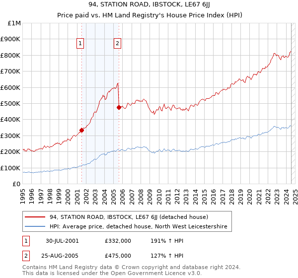 94, STATION ROAD, IBSTOCK, LE67 6JJ: Price paid vs HM Land Registry's House Price Index