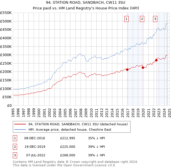 94, STATION ROAD, SANDBACH, CW11 3SU: Price paid vs HM Land Registry's House Price Index