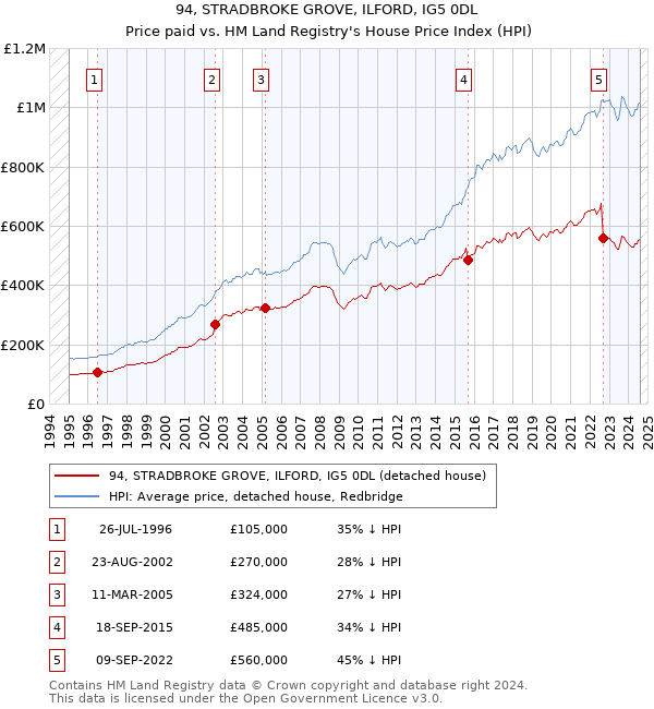 94, STRADBROKE GROVE, ILFORD, IG5 0DL: Price paid vs HM Land Registry's House Price Index