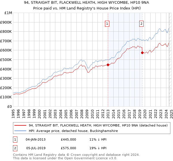 94, STRAIGHT BIT, FLACKWELL HEATH, HIGH WYCOMBE, HP10 9NA: Price paid vs HM Land Registry's House Price Index