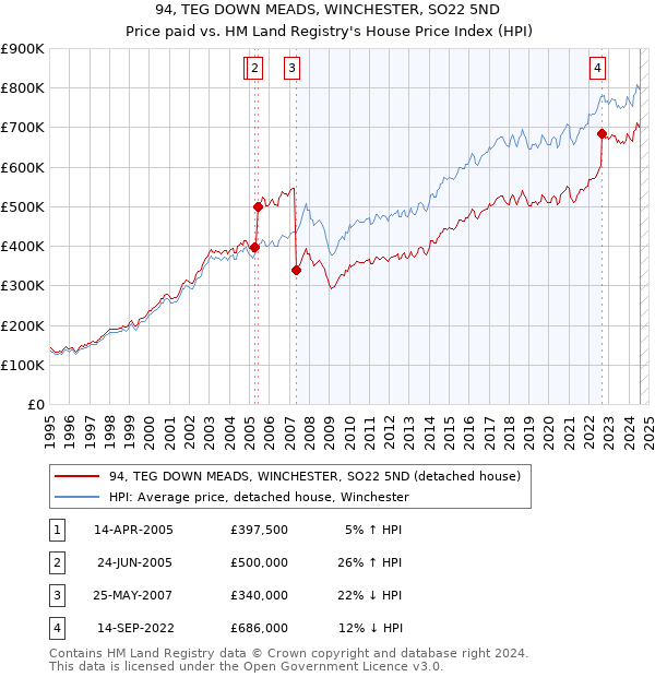 94, TEG DOWN MEADS, WINCHESTER, SO22 5ND: Price paid vs HM Land Registry's House Price Index