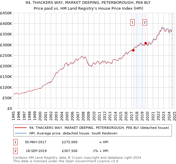 94, THACKERS WAY, MARKET DEEPING, PETERBOROUGH, PE6 8LY: Price paid vs HM Land Registry's House Price Index