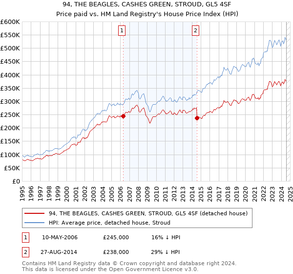 94, THE BEAGLES, CASHES GREEN, STROUD, GL5 4SF: Price paid vs HM Land Registry's House Price Index