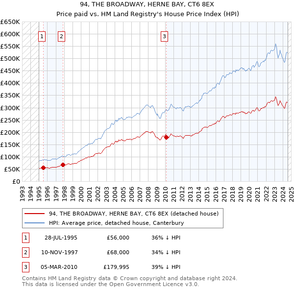 94, THE BROADWAY, HERNE BAY, CT6 8EX: Price paid vs HM Land Registry's House Price Index