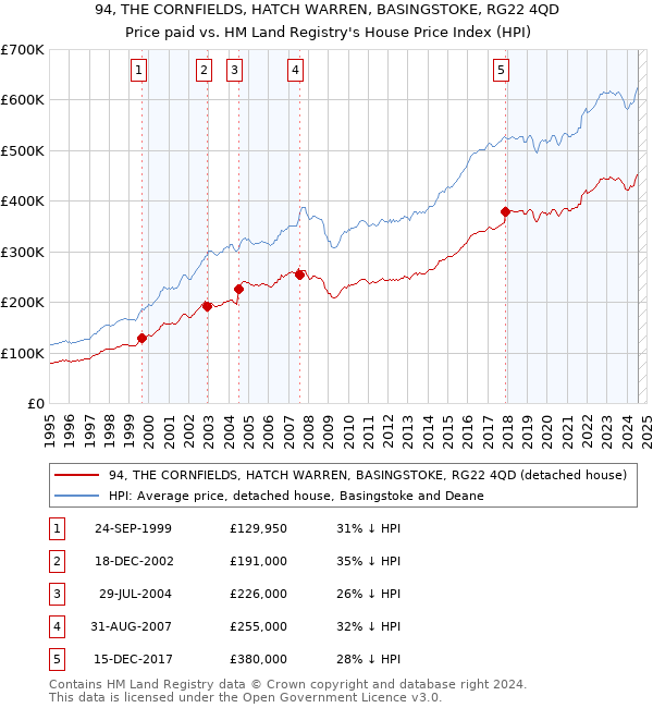 94, THE CORNFIELDS, HATCH WARREN, BASINGSTOKE, RG22 4QD: Price paid vs HM Land Registry's House Price Index