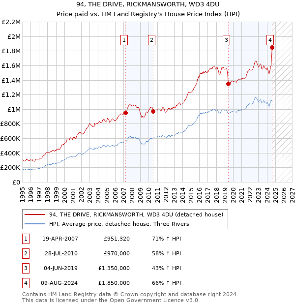 94, THE DRIVE, RICKMANSWORTH, WD3 4DU: Price paid vs HM Land Registry's House Price Index