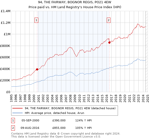 94, THE FAIRWAY, BOGNOR REGIS, PO21 4EW: Price paid vs HM Land Registry's House Price Index