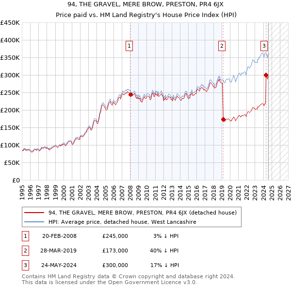 94, THE GRAVEL, MERE BROW, PRESTON, PR4 6JX: Price paid vs HM Land Registry's House Price Index