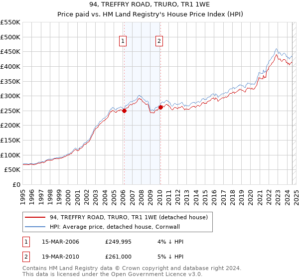 94, TREFFRY ROAD, TRURO, TR1 1WE: Price paid vs HM Land Registry's House Price Index