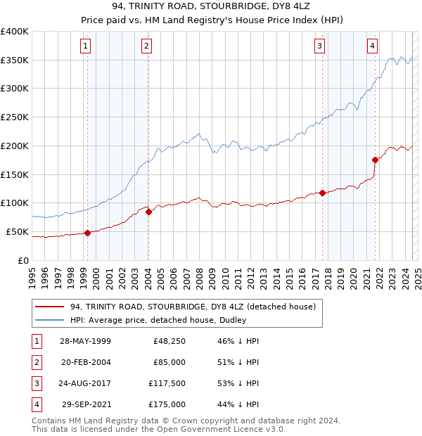 94, TRINITY ROAD, STOURBRIDGE, DY8 4LZ: Price paid vs HM Land Registry's House Price Index