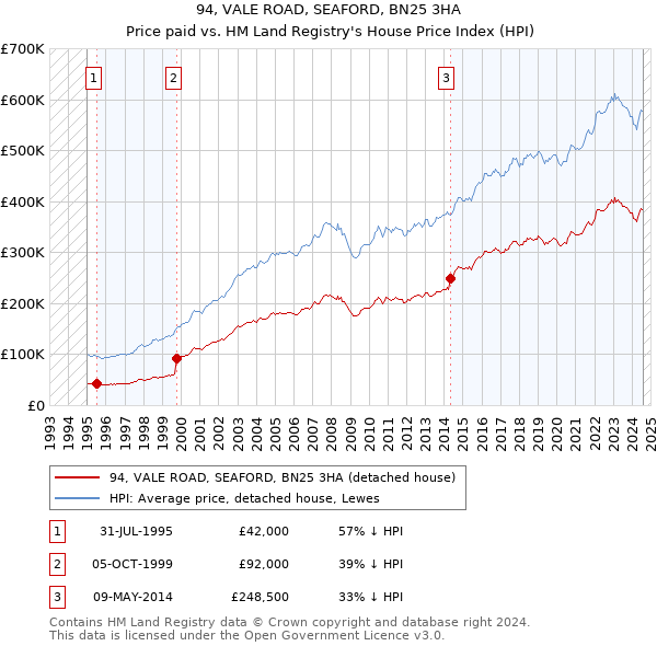 94, VALE ROAD, SEAFORD, BN25 3HA: Price paid vs HM Land Registry's House Price Index