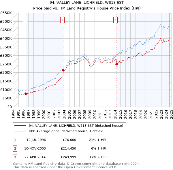 94, VALLEY LANE, LICHFIELD, WS13 6ST: Price paid vs HM Land Registry's House Price Index