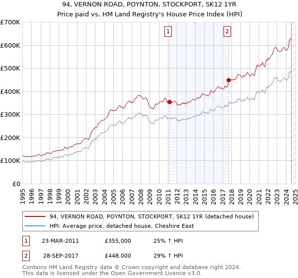 94, VERNON ROAD, POYNTON, STOCKPORT, SK12 1YR: Price paid vs HM Land Registry's House Price Index