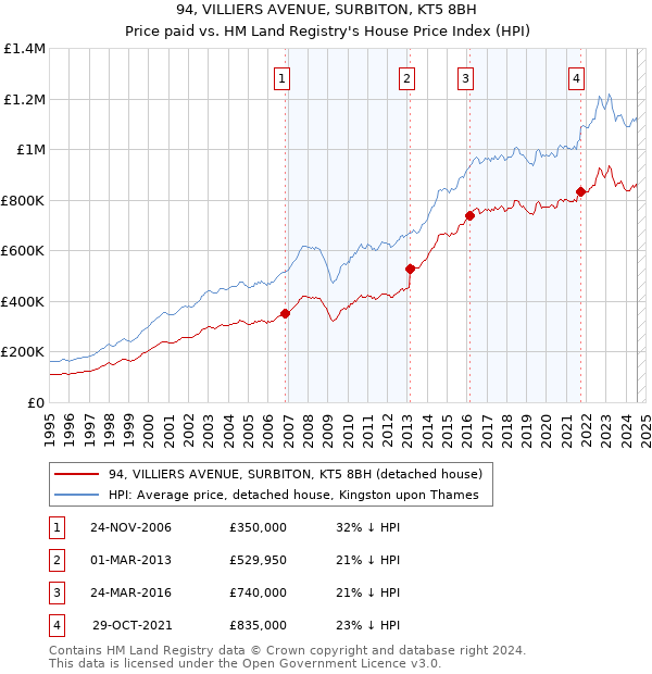 94, VILLIERS AVENUE, SURBITON, KT5 8BH: Price paid vs HM Land Registry's House Price Index