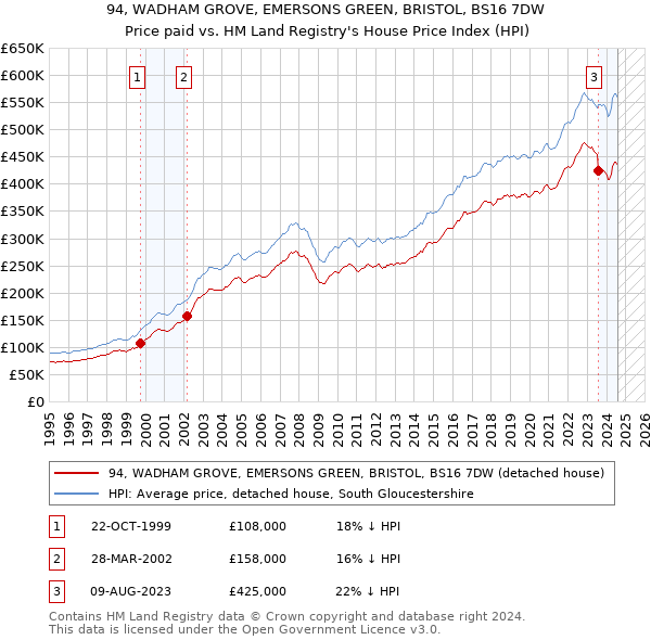 94, WADHAM GROVE, EMERSONS GREEN, BRISTOL, BS16 7DW: Price paid vs HM Land Registry's House Price Index