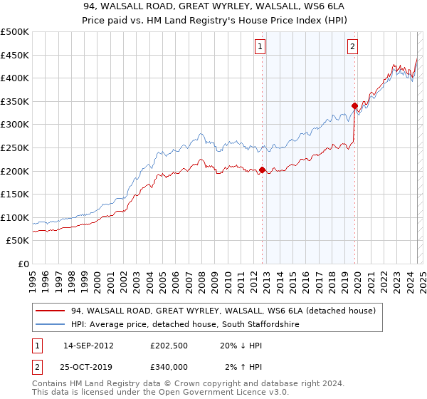 94, WALSALL ROAD, GREAT WYRLEY, WALSALL, WS6 6LA: Price paid vs HM Land Registry's House Price Index