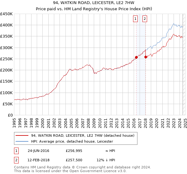 94, WATKIN ROAD, LEICESTER, LE2 7HW: Price paid vs HM Land Registry's House Price Index