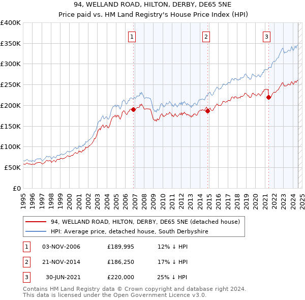 94, WELLAND ROAD, HILTON, DERBY, DE65 5NE: Price paid vs HM Land Registry's House Price Index