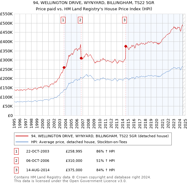 94, WELLINGTON DRIVE, WYNYARD, BILLINGHAM, TS22 5GR: Price paid vs HM Land Registry's House Price Index