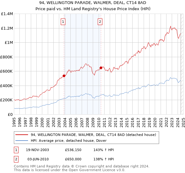 94, WELLINGTON PARADE, WALMER, DEAL, CT14 8AD: Price paid vs HM Land Registry's House Price Index