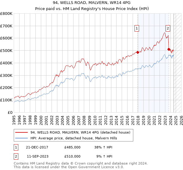 94, WELLS ROAD, MALVERN, WR14 4PG: Price paid vs HM Land Registry's House Price Index