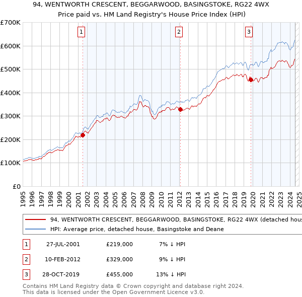 94, WENTWORTH CRESCENT, BEGGARWOOD, BASINGSTOKE, RG22 4WX: Price paid vs HM Land Registry's House Price Index