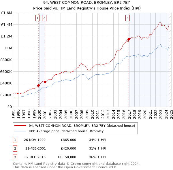 94, WEST COMMON ROAD, BROMLEY, BR2 7BY: Price paid vs HM Land Registry's House Price Index