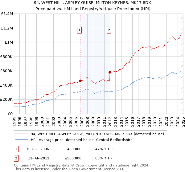 94, WEST HILL, ASPLEY GUISE, MILTON KEYNES, MK17 8DX: Price paid vs HM Land Registry's House Price Index