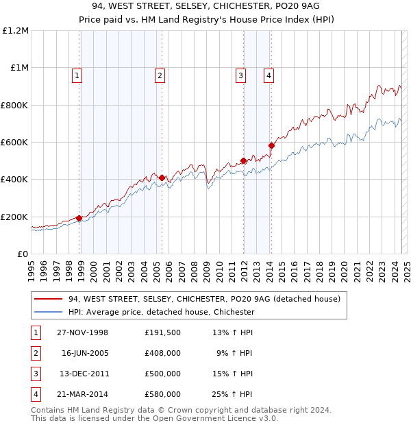 94, WEST STREET, SELSEY, CHICHESTER, PO20 9AG: Price paid vs HM Land Registry's House Price Index