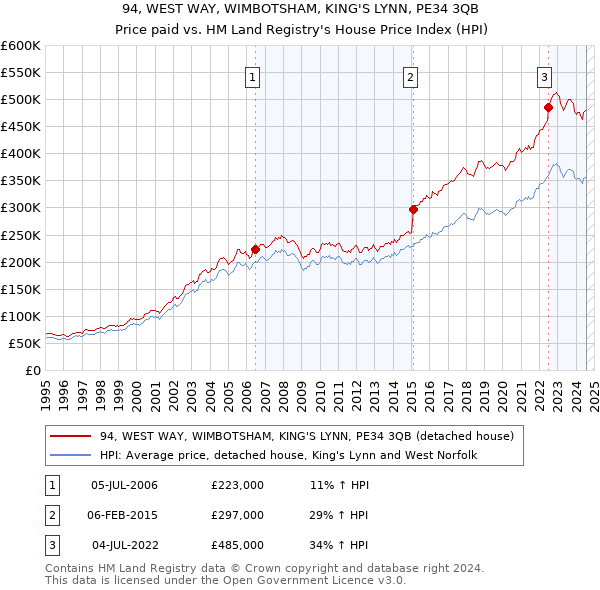 94, WEST WAY, WIMBOTSHAM, KING'S LYNN, PE34 3QB: Price paid vs HM Land Registry's House Price Index