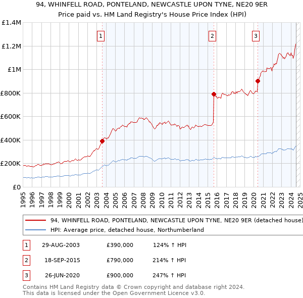 94, WHINFELL ROAD, PONTELAND, NEWCASTLE UPON TYNE, NE20 9ER: Price paid vs HM Land Registry's House Price Index