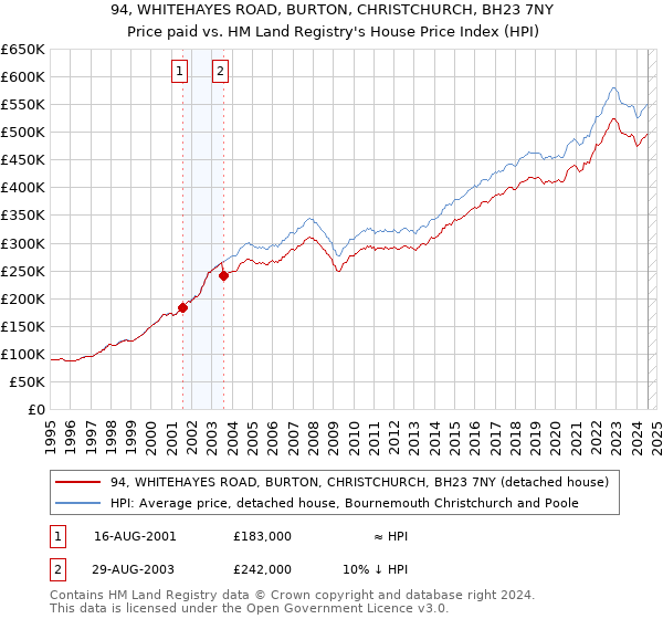 94, WHITEHAYES ROAD, BURTON, CHRISTCHURCH, BH23 7NY: Price paid vs HM Land Registry's House Price Index