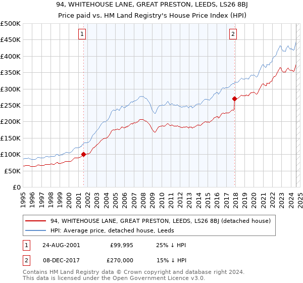 94, WHITEHOUSE LANE, GREAT PRESTON, LEEDS, LS26 8BJ: Price paid vs HM Land Registry's House Price Index