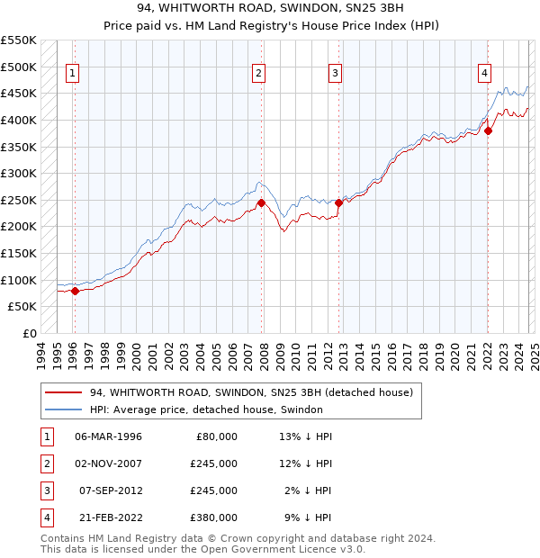 94, WHITWORTH ROAD, SWINDON, SN25 3BH: Price paid vs HM Land Registry's House Price Index