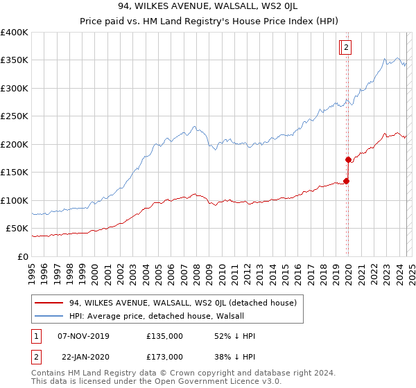 94, WILKES AVENUE, WALSALL, WS2 0JL: Price paid vs HM Land Registry's House Price Index