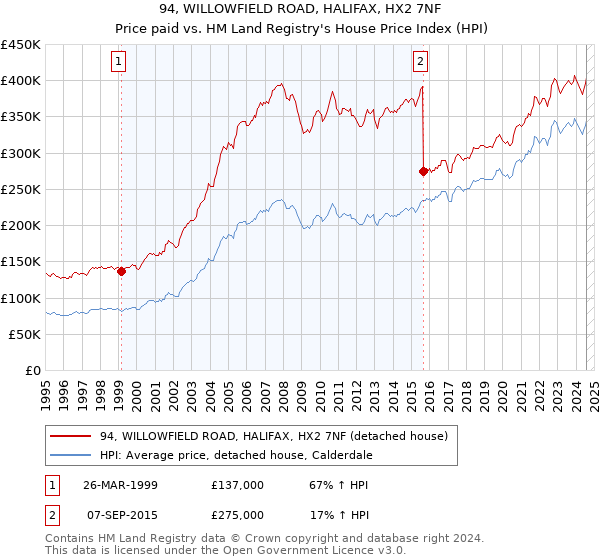 94, WILLOWFIELD ROAD, HALIFAX, HX2 7NF: Price paid vs HM Land Registry's House Price Index