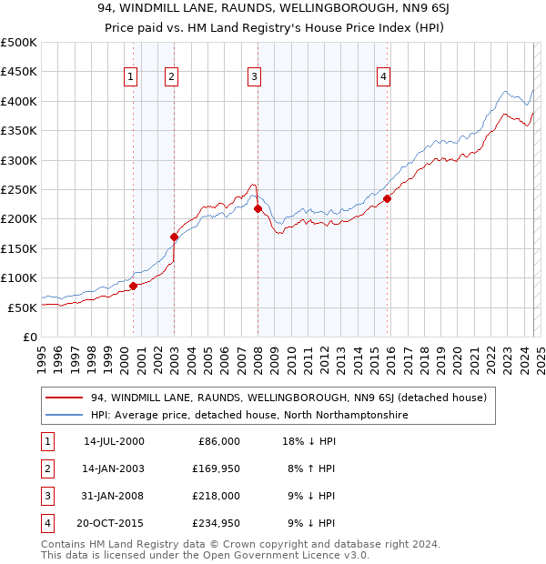 94, WINDMILL LANE, RAUNDS, WELLINGBOROUGH, NN9 6SJ: Price paid vs HM Land Registry's House Price Index