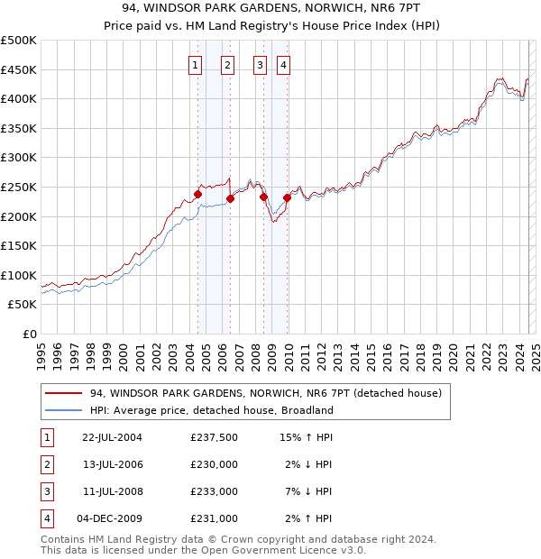 94, WINDSOR PARK GARDENS, NORWICH, NR6 7PT: Price paid vs HM Land Registry's House Price Index