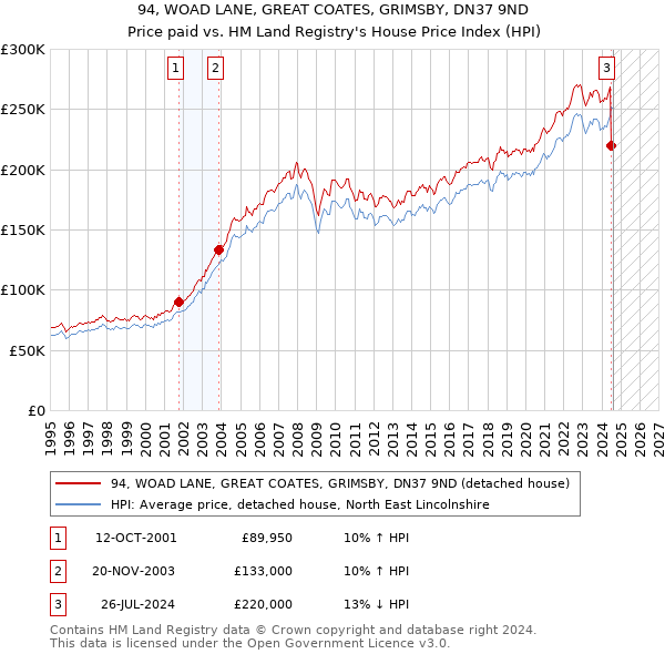 94, WOAD LANE, GREAT COATES, GRIMSBY, DN37 9ND: Price paid vs HM Land Registry's House Price Index