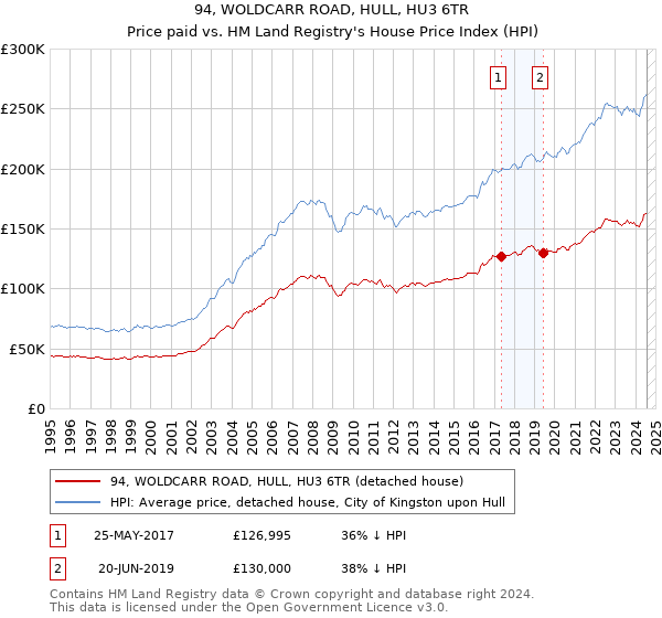 94, WOLDCARR ROAD, HULL, HU3 6TR: Price paid vs HM Land Registry's House Price Index