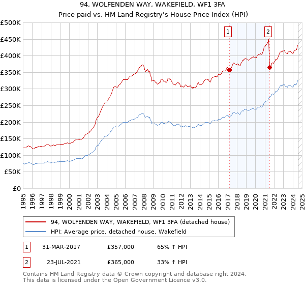 94, WOLFENDEN WAY, WAKEFIELD, WF1 3FA: Price paid vs HM Land Registry's House Price Index