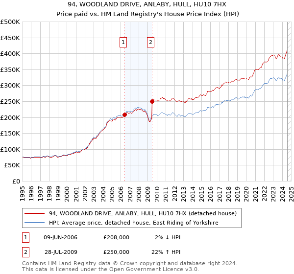 94, WOODLAND DRIVE, ANLABY, HULL, HU10 7HX: Price paid vs HM Land Registry's House Price Index