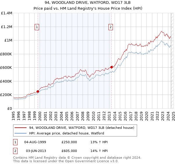 94, WOODLAND DRIVE, WATFORD, WD17 3LB: Price paid vs HM Land Registry's House Price Index