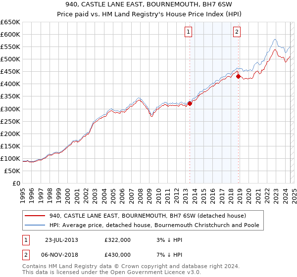 940, CASTLE LANE EAST, BOURNEMOUTH, BH7 6SW: Price paid vs HM Land Registry's House Price Index